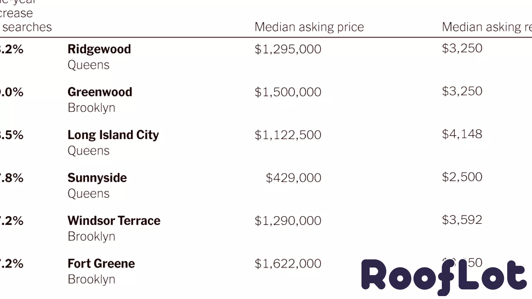 Rising Neighborhoods in New York City for 2025