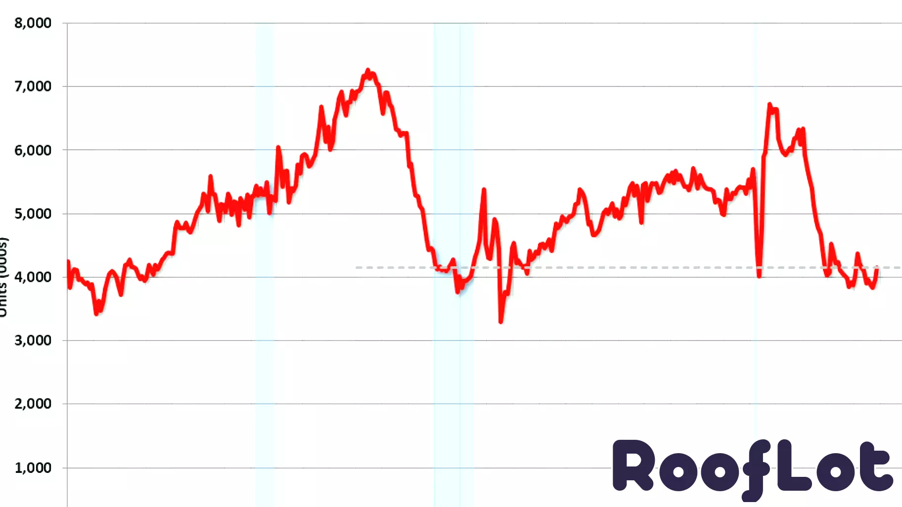 Surge in Existing-Home Sales Reaches 4.15 Million in November